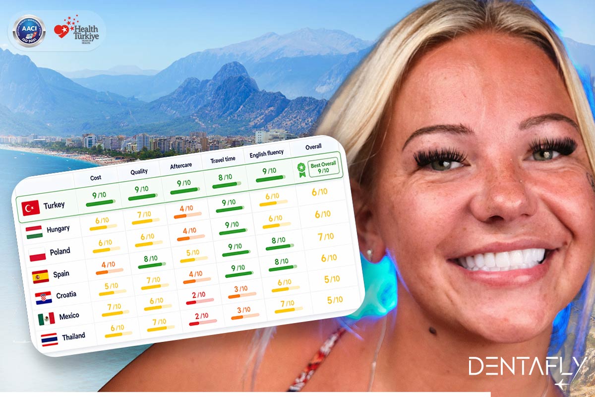 Best country for dental implants comparison chart 7 destinations Turkey Hungary Poland Spain Croatia Mexico Thailand cost quality aftercare scores