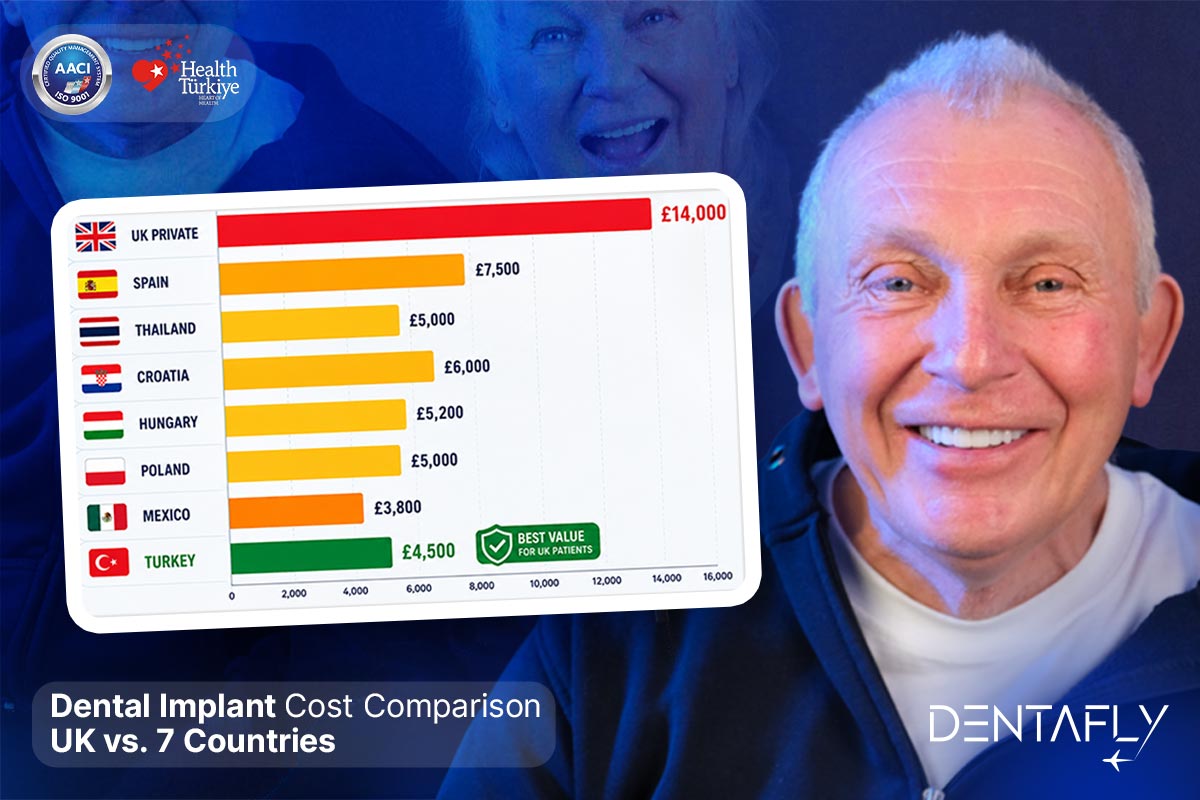 Best country for dental implants cost comparison UK private versus Turkey Hungary Poland Spain Croatia Mexico Thailand All-on-4 bar chart 2026
