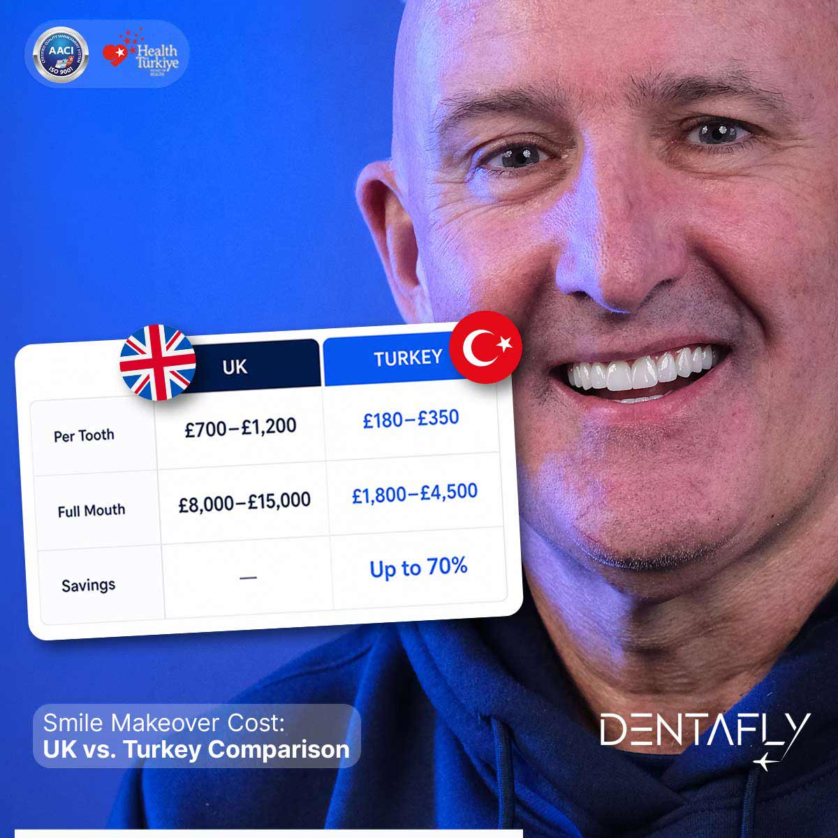 Smile makeover Turkey cost UK private comparison bar chart veneers crowns full mouth savings percentage 2026 Dentafly pricing