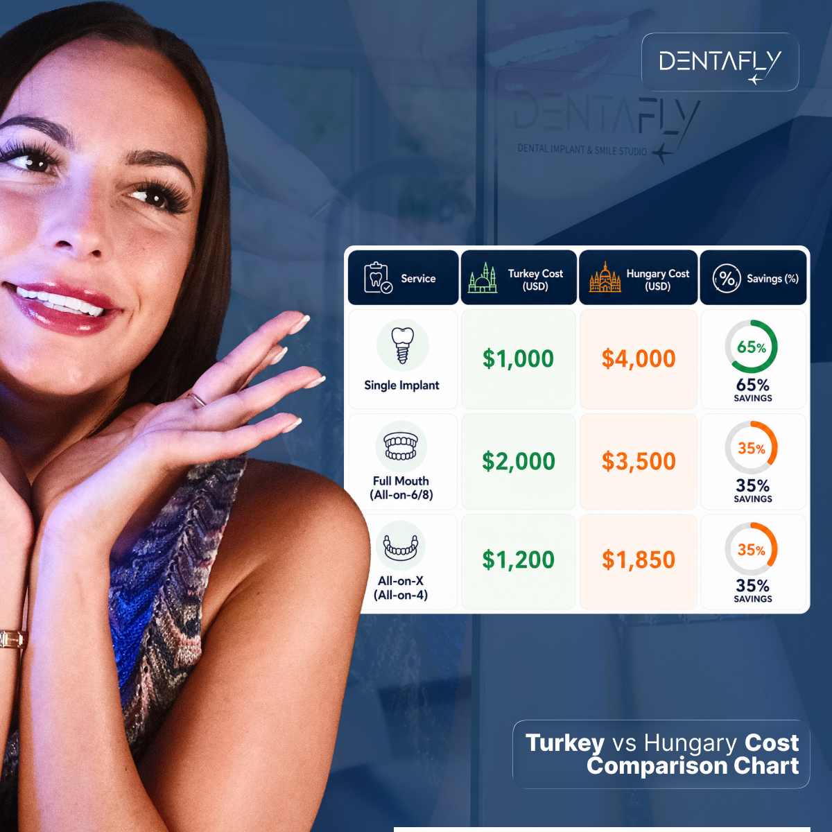 Turkey vs Hungary dental implants cost comparison chart 2026 single implant 65% savings full mouth 35% savings