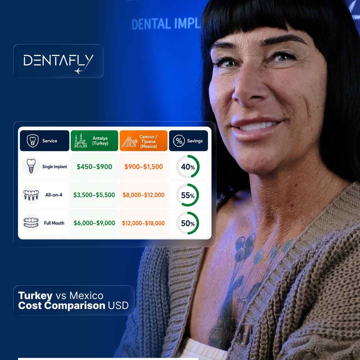 Turkey vs Mexico dental implants USD cost comparison single implant 40% savings all-on-4 55% savings full mouth 50% savings