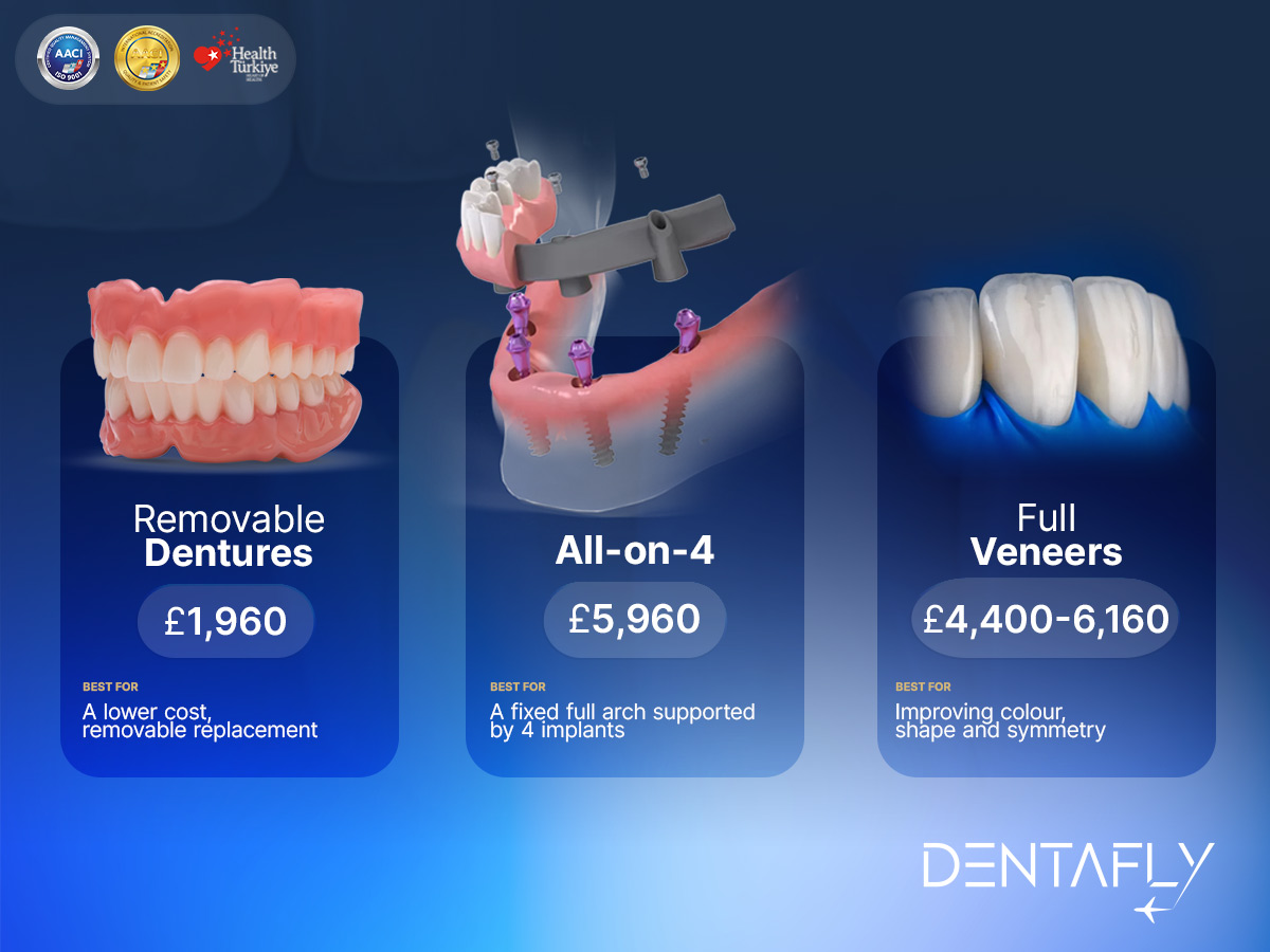 Full set of teeth routes and prices at DentaFly Full set of teeth in Turkey: removable dentures, All-on-4 and full veneers routes with prices