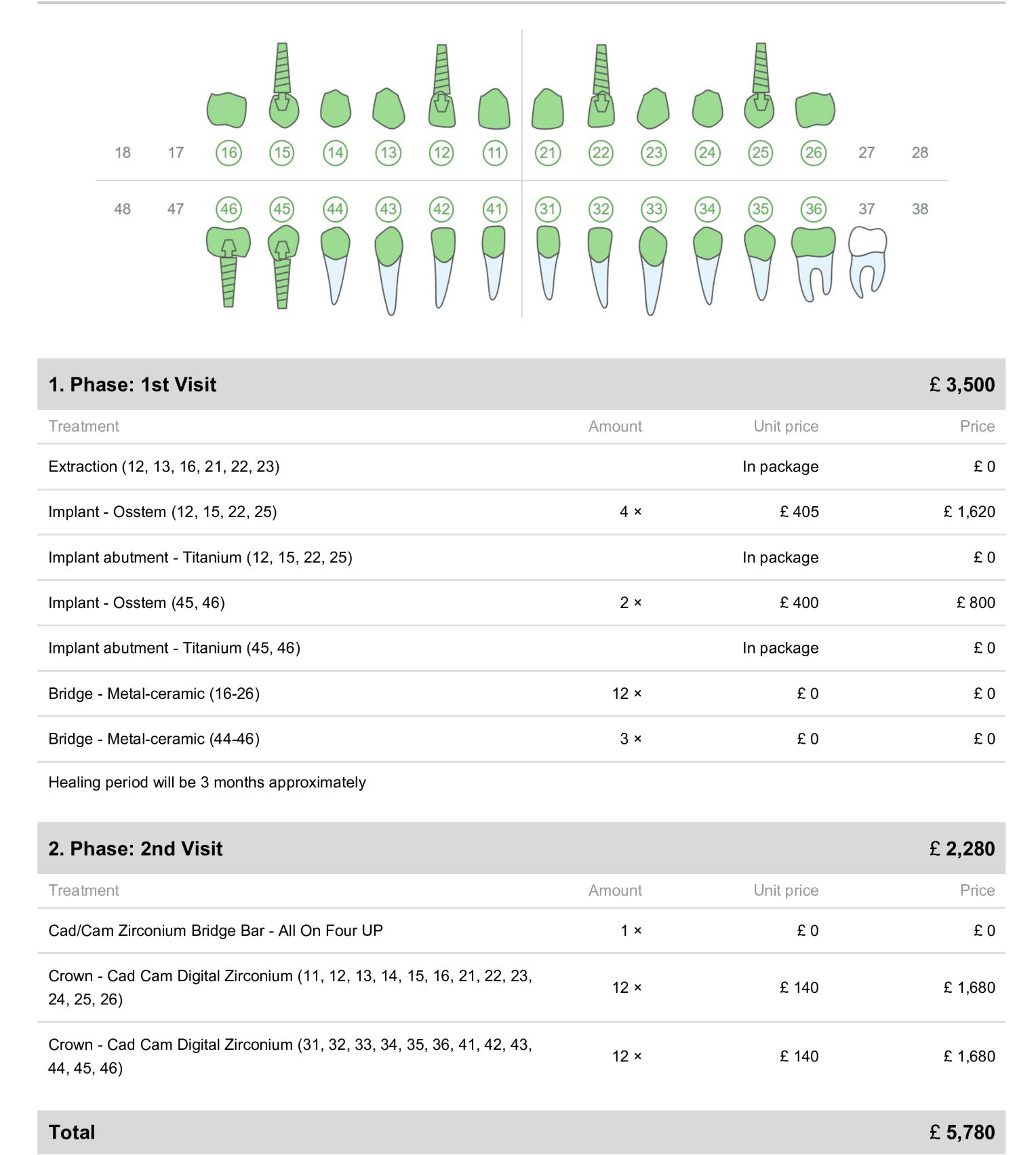 Real DentaFly quote: All-on-4 with Osstem implants itemised over two visits, total £5,780